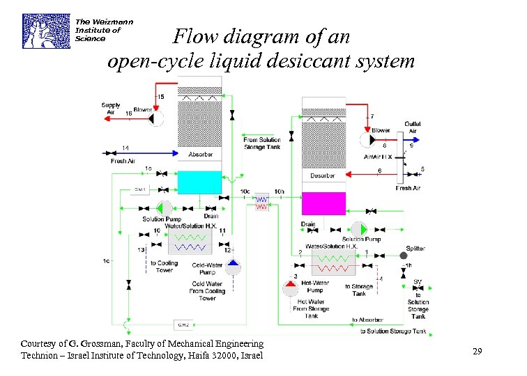 The Weizmann Institute of Science Flow diagram of an open-cycle liquid desiccant system Courtesy