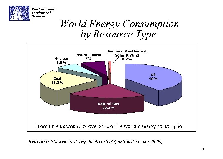 The Weizmann Institute of Science World Energy Consumption by Resource Type Fossil fuels account