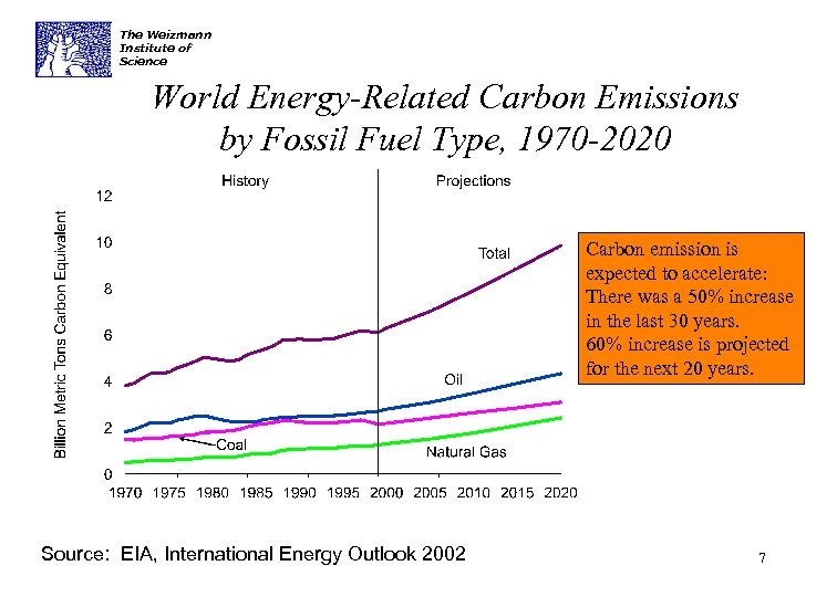 The Weizmann Institute of Science World Energy-Related Carbon Emissions by Fossil Fuel Type, 1970