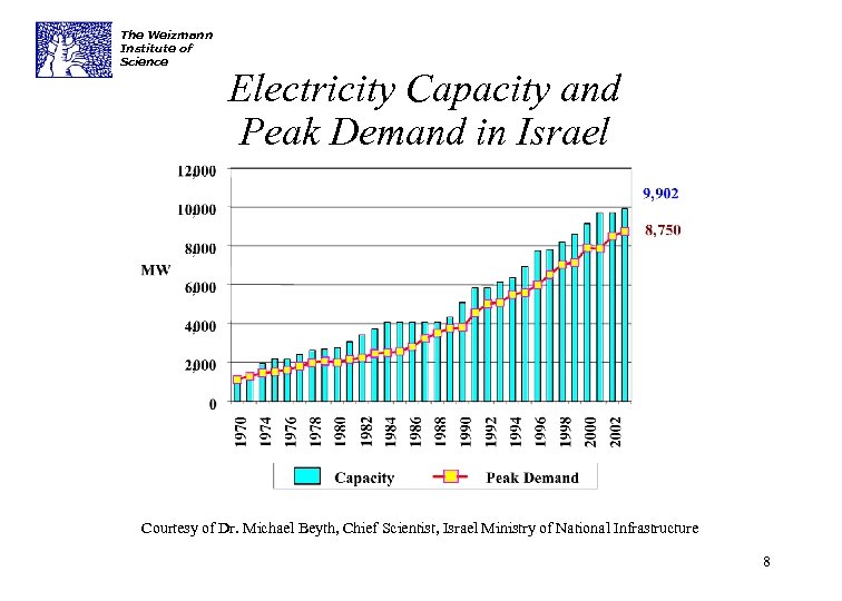 The Weizmann Institute of Science Electricity Capacity and Peak Demand in Israel Courtesy of