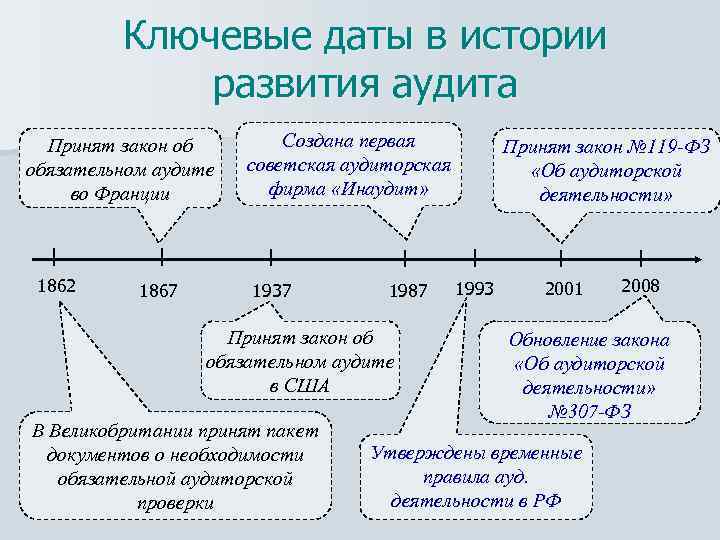 Ключевые даты