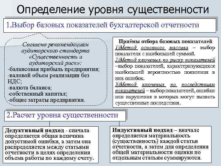 Единая определение. Оценка уровня существенности. Определение уровня существенности. Методы расчета уровня существенности. Определить уровень существенности.