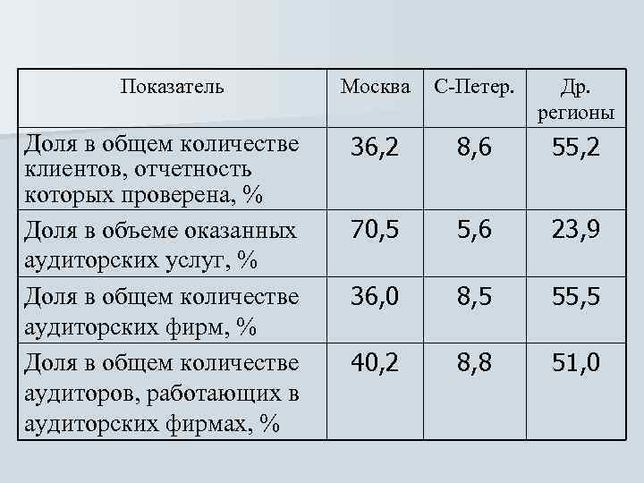 Показатели доли