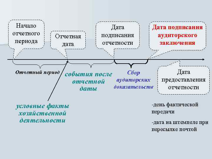 После событий. События после отчетного периода. Дата подписания отчетности. Отчетная Дата отчетного периода это. События после отчетной даты аудит.