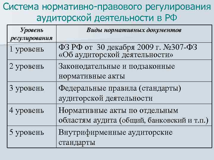 Какой нормативный документ регулирует