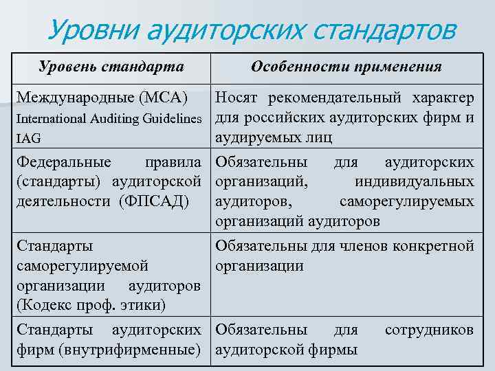 Уровни аудиторской проверки