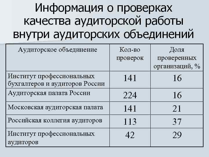 Контрольная работа по теме Развитие рынка аудиторских услуг в Российской Федерации