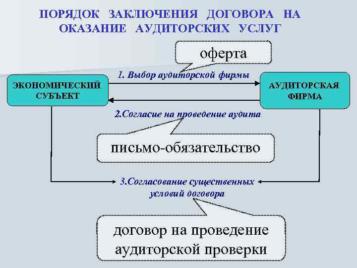 Заключение договора аудиторскую проверку