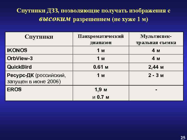 Спутники ДЗЗ, позволяющие получать изображения с высоким разрешением (не хуже 1 м) Панхроматический диапазон