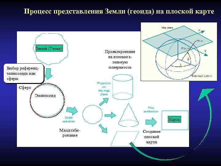 Процесс представления Земли (геоида) на плоской карте Земля (Геоид) Выбор референц- эллипсоида или сферы