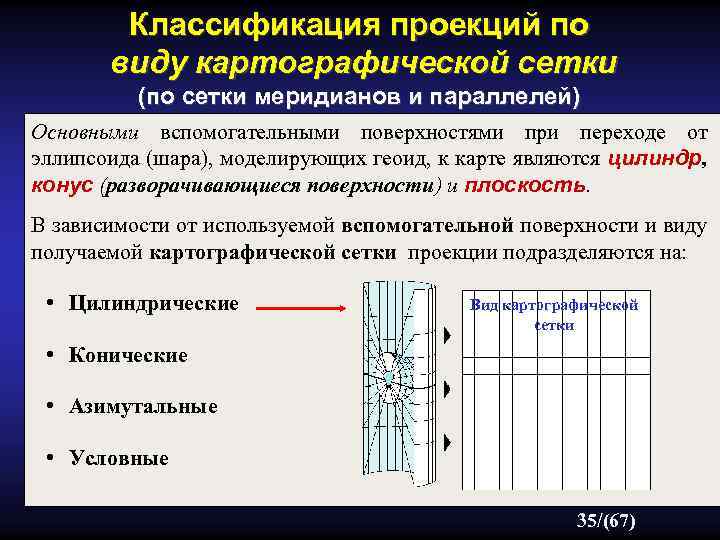 Классификация проекций по виду картографической сетки (по сетки меридианов и параллелей) Основными вспомогательными поверхностями