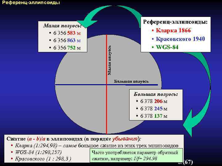 Малая полуось: • 6 356 583 м • 6 356 863 м • 6