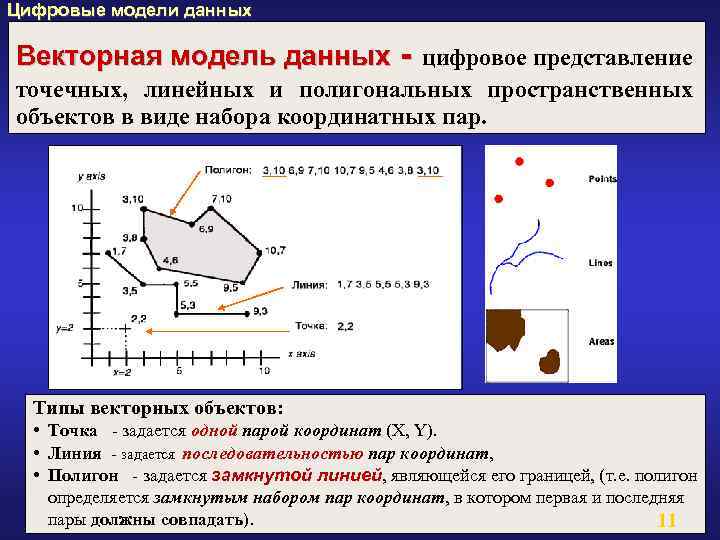 Цифровые модели данных Векторная модель данных - цифровое представление точечных, линейных и полигональных пространственных
