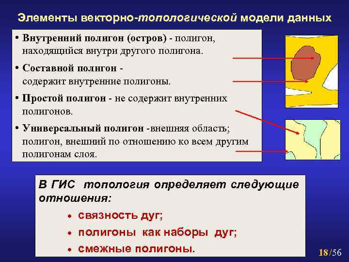 Элементы векторно-топологической модели данных • Внутренний полигон (остров) - полигон, находящийся внутри другого полигона.