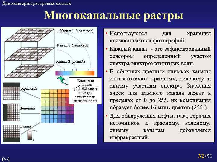 Две категории растровых данных Многоканальные растры Канал 1 (красный) Канал 2 (зеленый) Канал 3