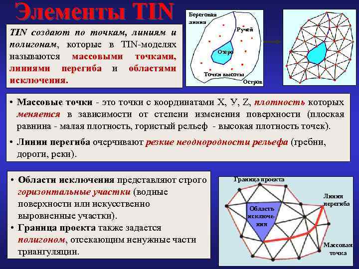 Элементы TIN создают по точкам, линиям и полигонам, которые в TIN-моделях называются массовыми точками,