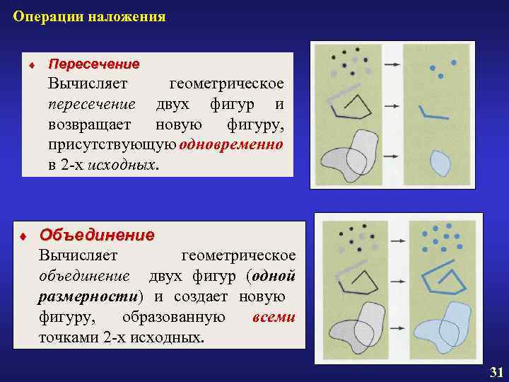 Операции наложения ¨ Пересечение Вычисляет геометрическое пересечение двух фигур и возвращает новую фигуру, присутствующую