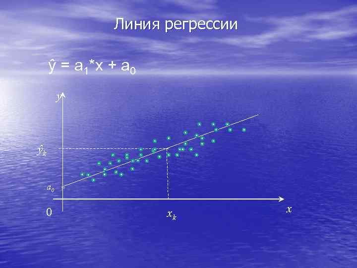 Линия регрессии ŷ = a 1*х + a 0 y ŷk a 0 0