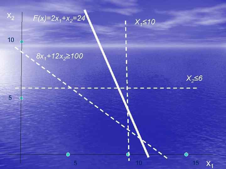 x 2 F(x)=2 x 1+x 2=24 X 1≤ 10 10 8 x 1+12 x