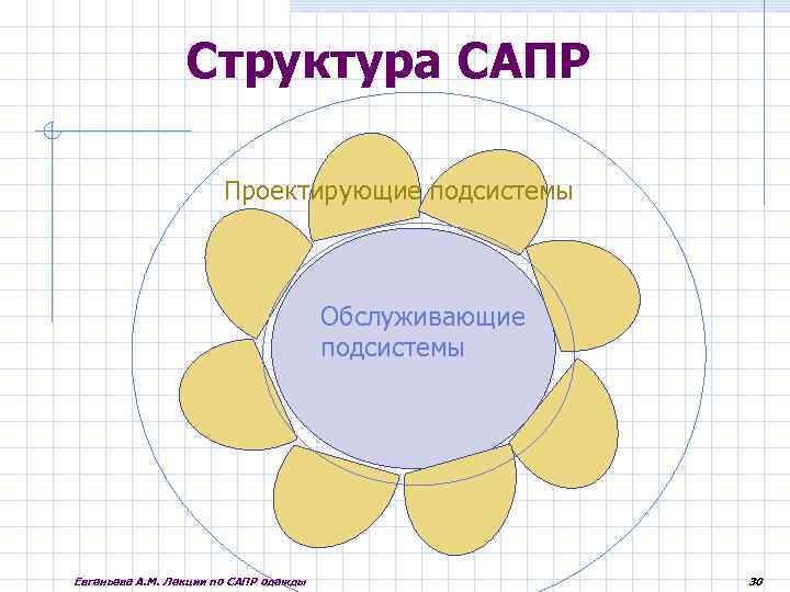 Структура САПР Проектирующие подсистемы Обслуживающие подсистемы Евгеньева А. М. Лекции по САПР одежды 30