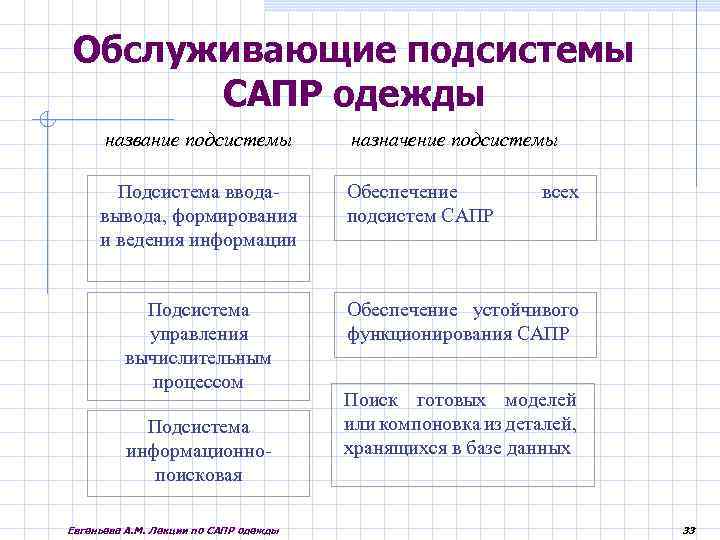 Обслуживающие подсистемы САПР одежды название подсистемы Подсистема вводавывода, формирования и ведения информации Подсистема управления