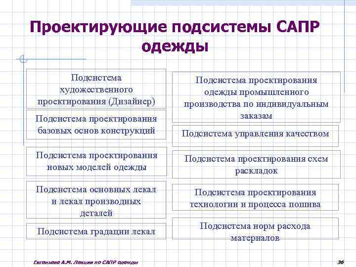 Проектирующие подсистемы САПР одежды Подсистема художественного проектирования (Дизайнер) Подсистема проектирования одежды промышленного производства по