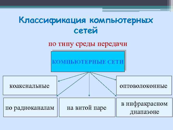 По типу среды передачи данных компьютерные сети классифицируются на