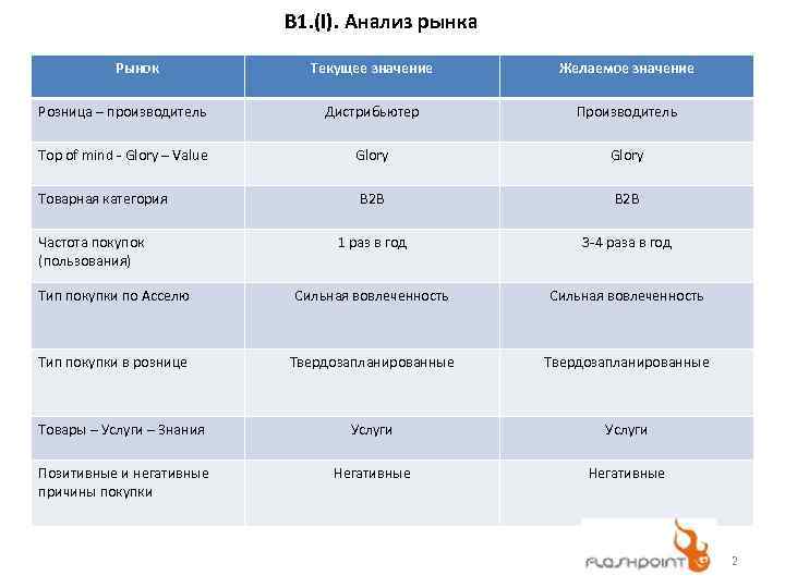 B 1. (I). Анализ рынка Рынок Текущее значение Желаемое значение Розница – производитель Дистрибьютер