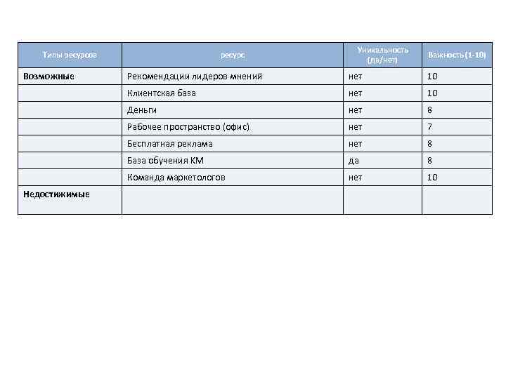 Типы ресурсов Возможные ресурс Уникальность (да/нет) Важность (1 -10) нет 10 Клиентская база нет