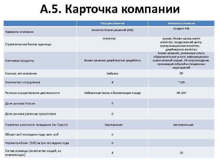 A. 5. Карточка компании Текущее значение Название компании Желаемое значение Агентство бизнес-решений (ABS) Холдинг