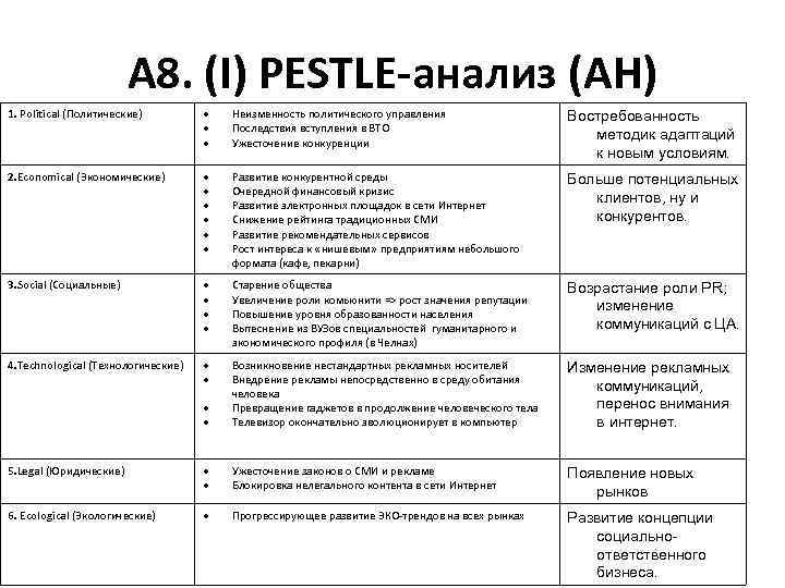 А 8. (I) PESTLE-анализ (AH) 1. Political (Политические) Неизменность политического управления Последствия вступления в