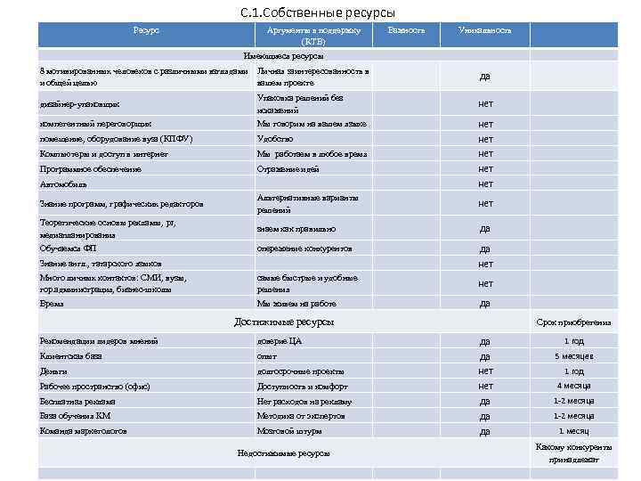 С. 1. Собственные ресурсы Ресурс Аргументы в поддержку (RTB) Важность Уникальность Имеющиеся ресурсы 8