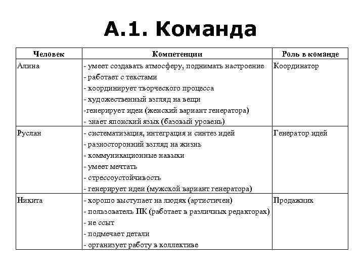 Основные командные роли в проекте