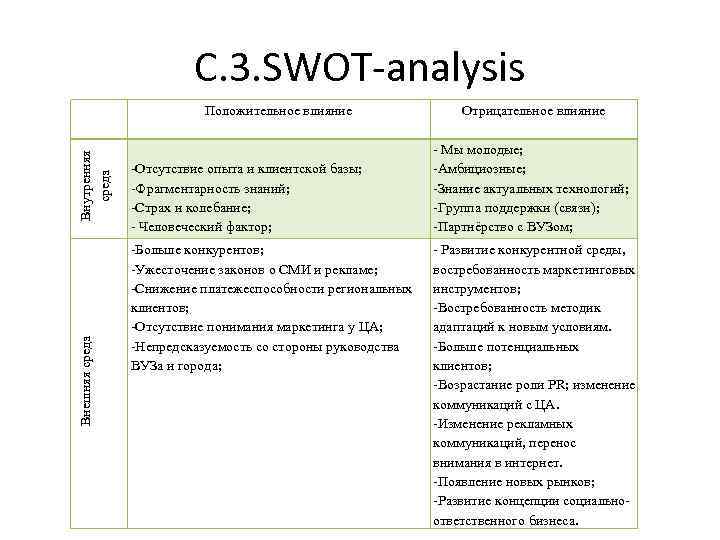 С. 3. SWOT-analysis Внешняя среда Внутренняя среда Положительное влияние -Отсутствие опыта и клиентской базы;