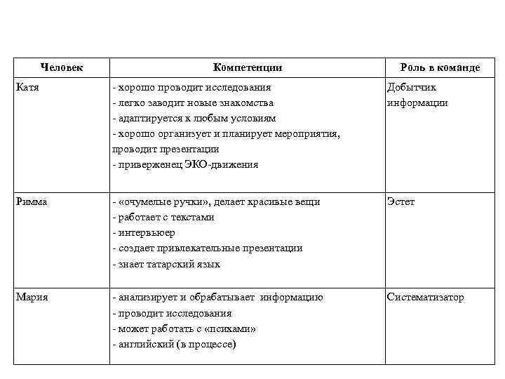 Человек Компетенции Роль в команде Катя - хорошо проводит исследования - легко заводит новые