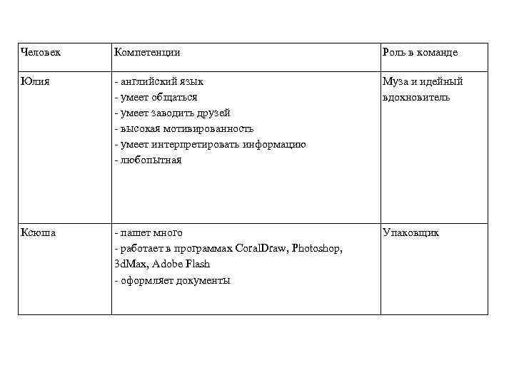 Человек Компетенции Роль в команде Юлия - английский язык - умеет общаться - умеет