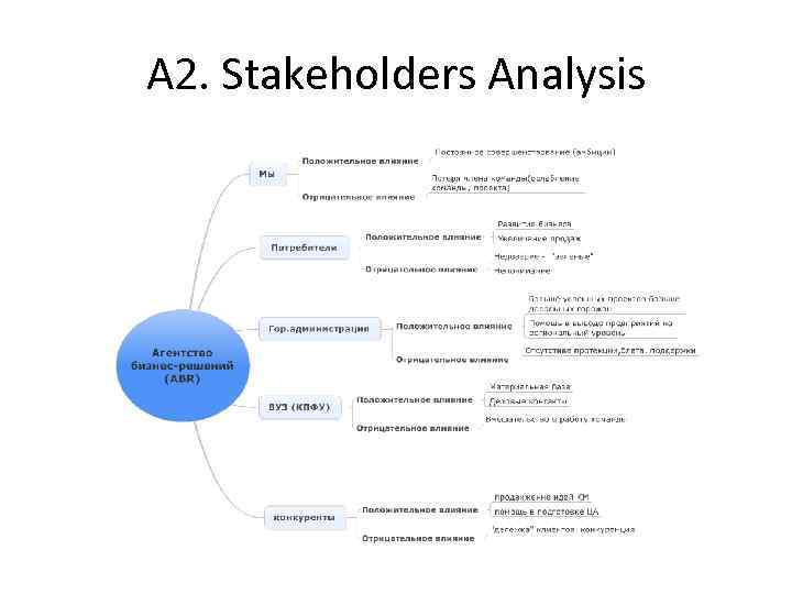 А 2. Stakeholders Analysis 