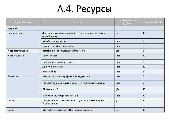 А. 4. Ресурсы Типы ресурсов Уникальность (да/нет) ресурс Важность (1 -10) текущие Человеческие 8