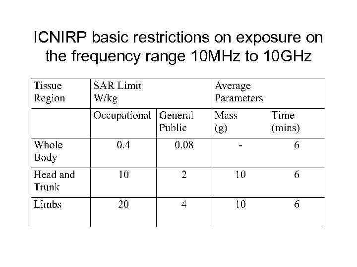 ICNIRP basic restrictions on exposure on the frequency range 10 MHz to 10 GHz