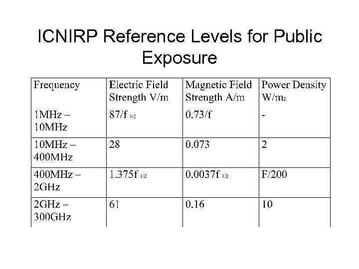 ICNIRP Reference Levels for Public Exposure 