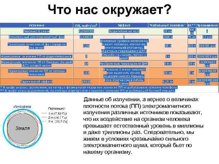 Что нас окружает? Данные об излучении, а вернее о величинах плотности потока (ПП) электромагнитного