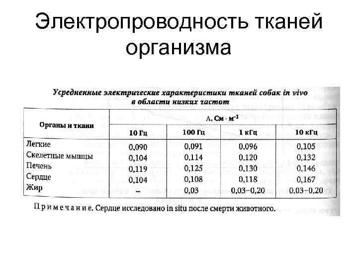 Электропроводность тканей организма 