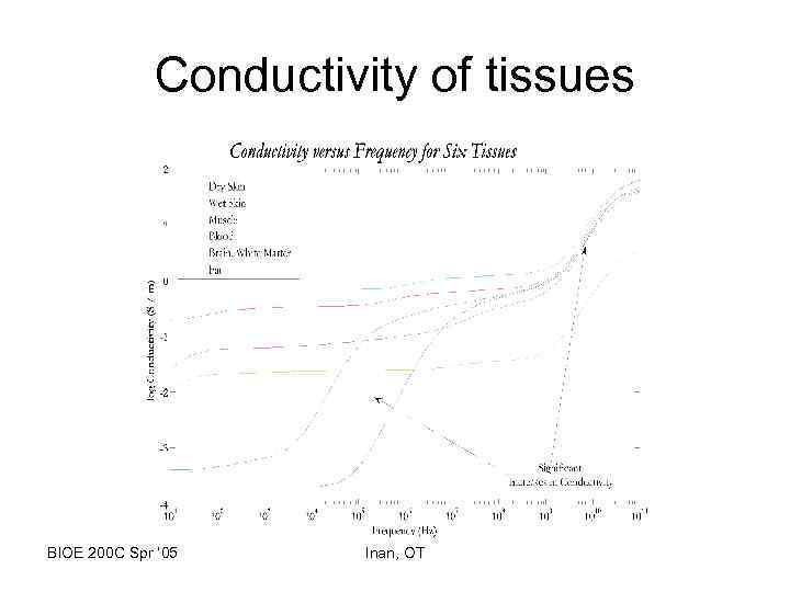 Conductivity of tissues BIOE 200 C Spr ‘ 05 Inan, OT 