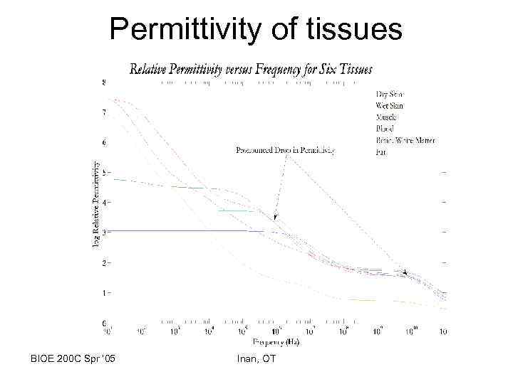 Permittivity of tissues BIOE 200 C Spr ‘ 05 Inan, OT 