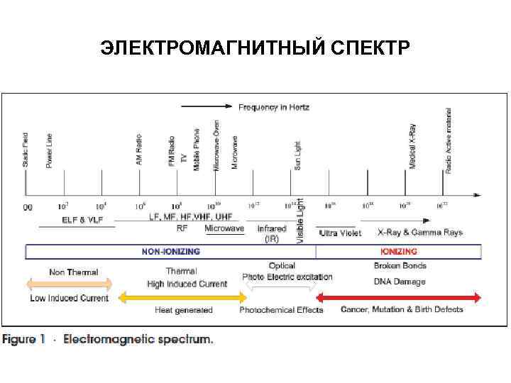 Электромагнитный диапазон. Электромагнитный спектр. Электромагнитный спектр график. Участки электромагнитного спектра. Электромагнитный спектр это в физике.