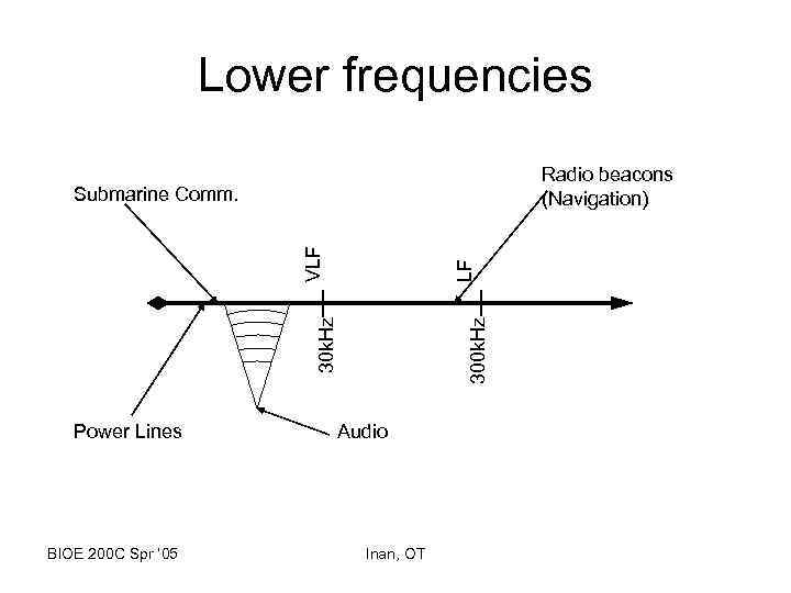 Lower frequencies Radio beacons (Navigation) 30 k. Hz 300 k. Hz LF VLF Submarine