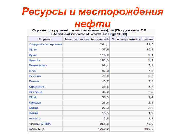 Ресурсы и месторождения нефти 