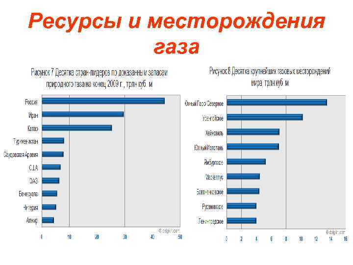 Ресурсы и месторождения газа 
