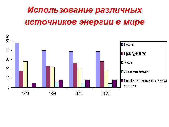 Использование различных источников энергии в мире 