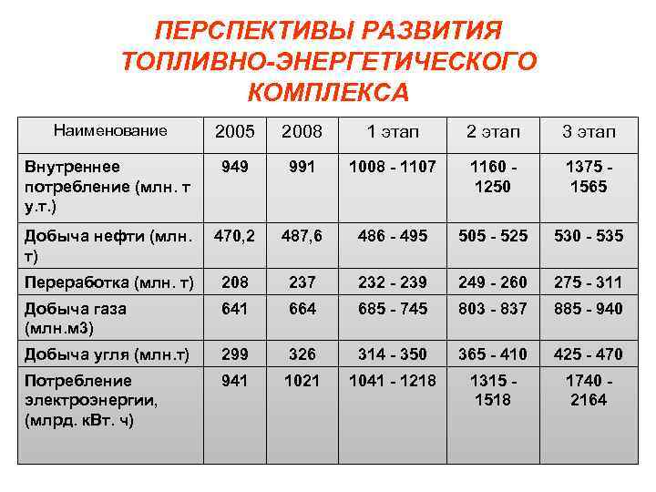 ПЕРСПЕКТИВЫ РАЗВИТИЯ ТОПЛИВНО-ЭНЕРГЕТИЧЕСКОГО КОМПЛЕКСА Наименование 2005 2008 1 этап 2 этап 3 этап Внутреннее